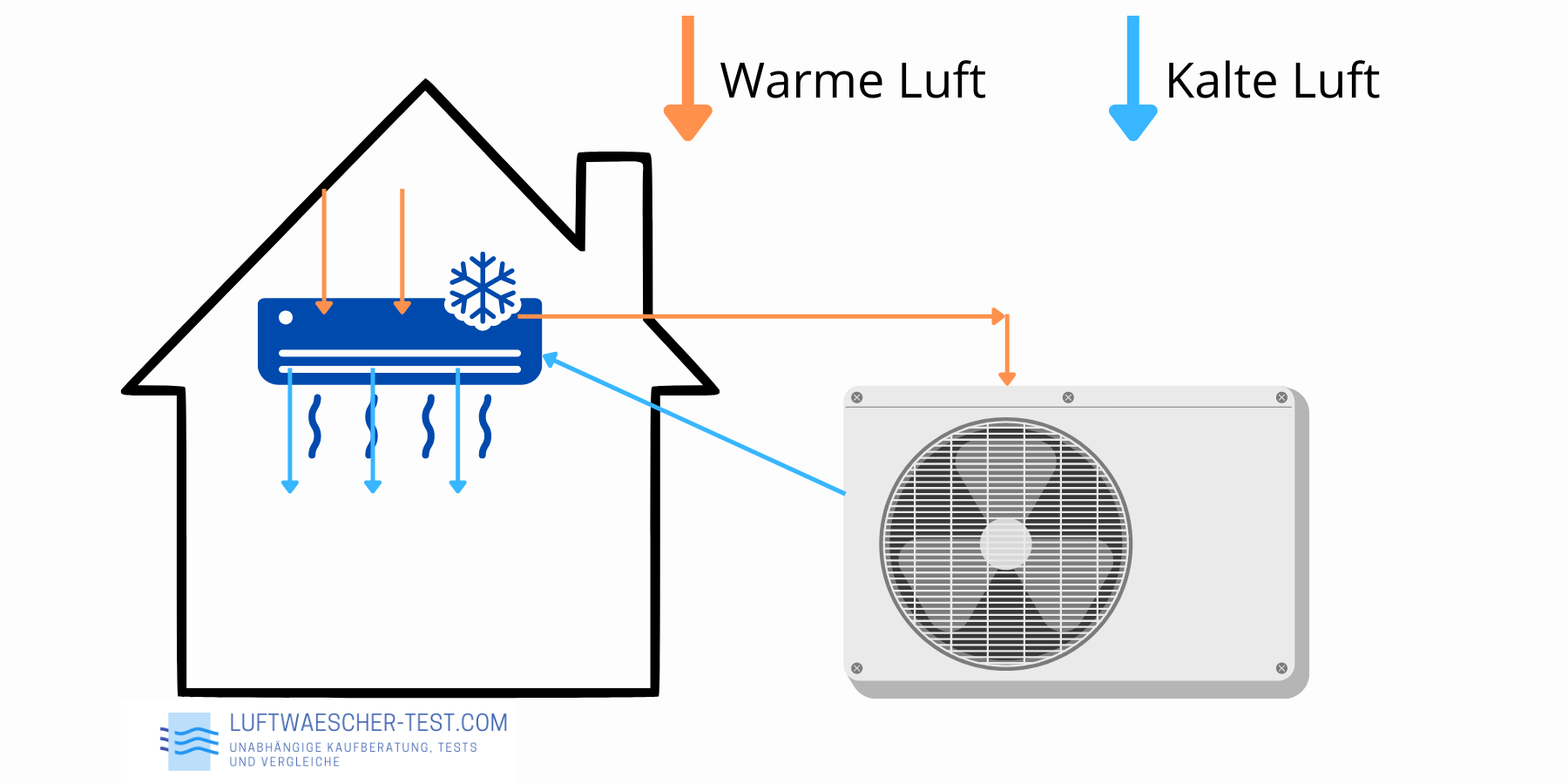 Split Klimaanlage Funktionsweise