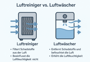 Luftwäscher vs Luftreiniger